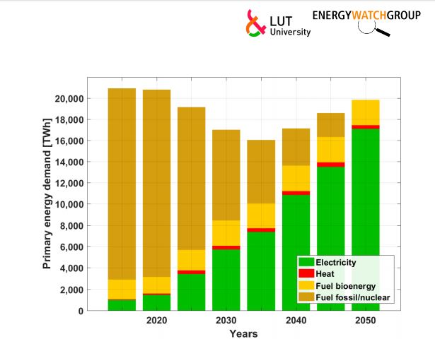 Energy Transition in Europe